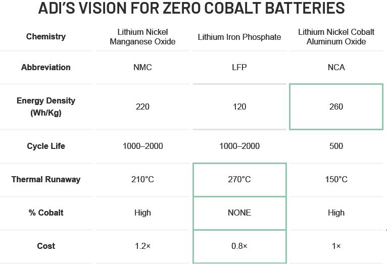 ADI’S VISION FOR ZERO COBALT BATTERIES