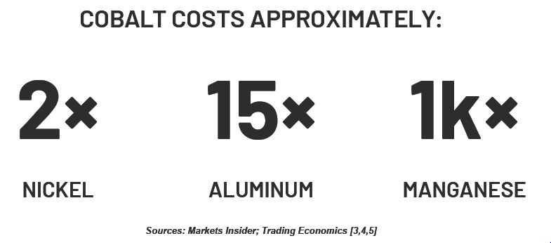 COBALT COSTS APPROXIMATELY