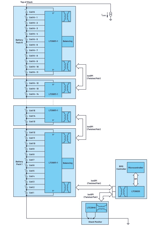 Figure 1. Distributed EV BMS monitoring topology using LTC6811-1s and an LTC2949.