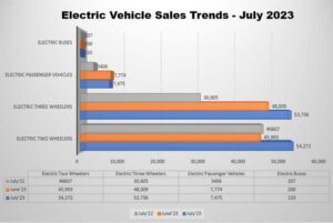 EV sales July 2023