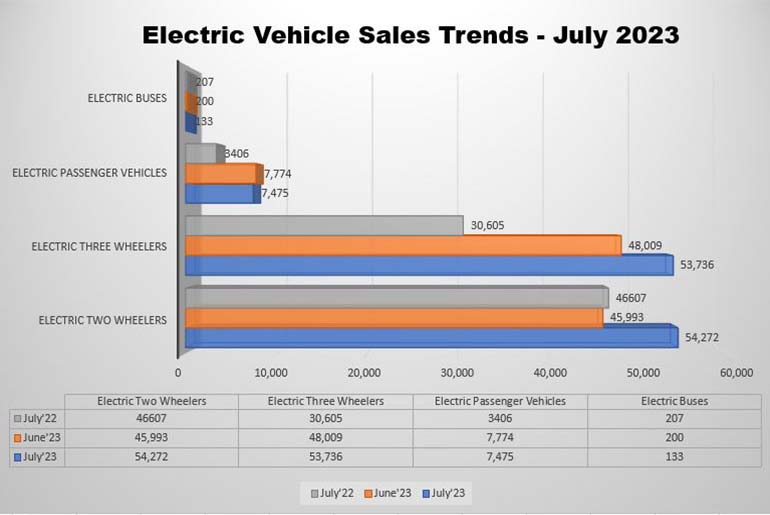 India’s EV Sales Story- July 2023 Edition