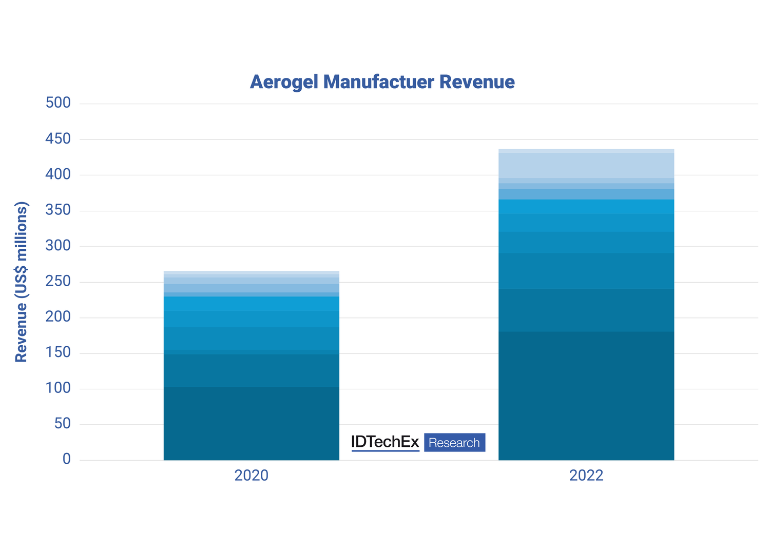 Aerogel Manufacturing Scaling to Meet EV Demand