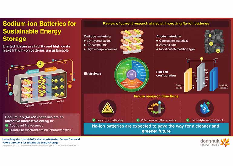 Sodium-Ion Batteries: Future of Energy Storage