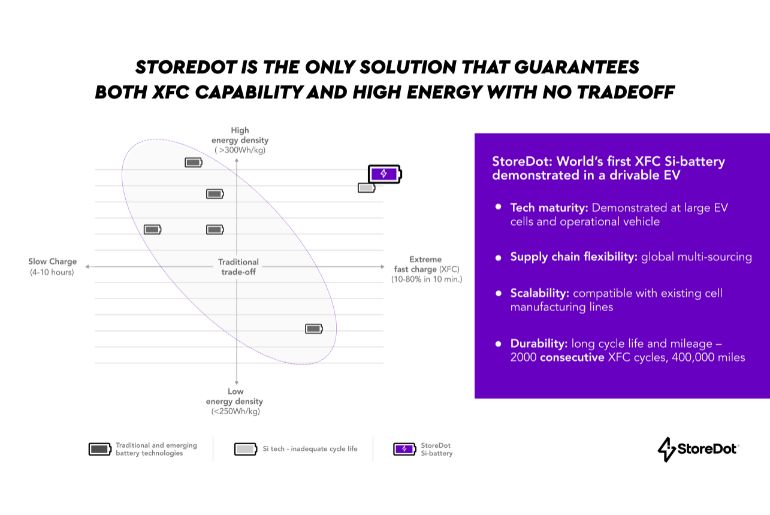 StoreDot XFC: No power density sacrifice for fast charging
