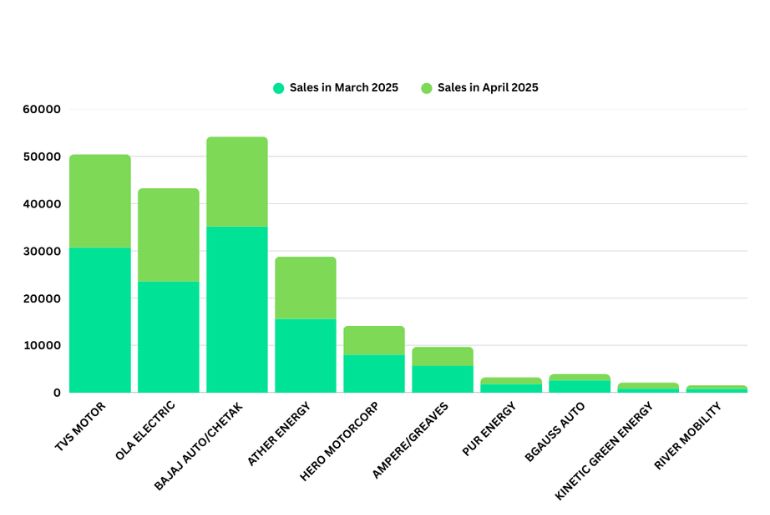 India’s Electric Two-Wheeler Market Sees April Slowdown in 2025: A Deep Dive into OEM Sales Performance