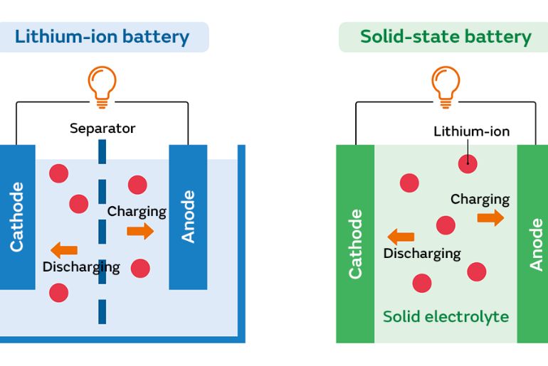 Solid-State Batteries: India’s Leap in EV Technology